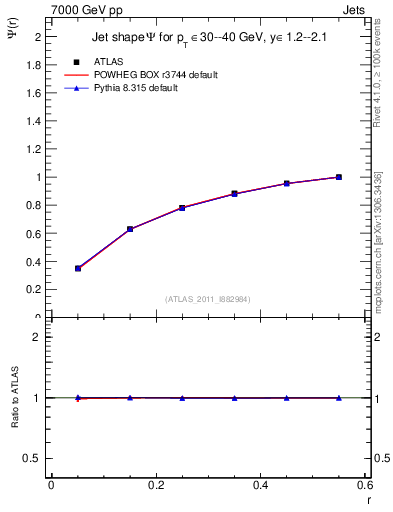 Plot of js_int in 7000 GeV pp collisions