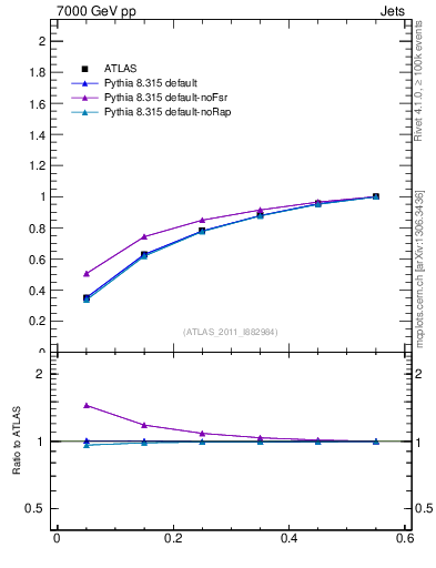 Plot of js_int in 7000 GeV pp collisions