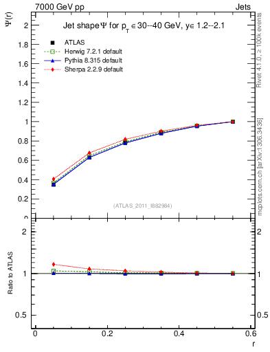 Plot of js_int in 7000 GeV pp collisions