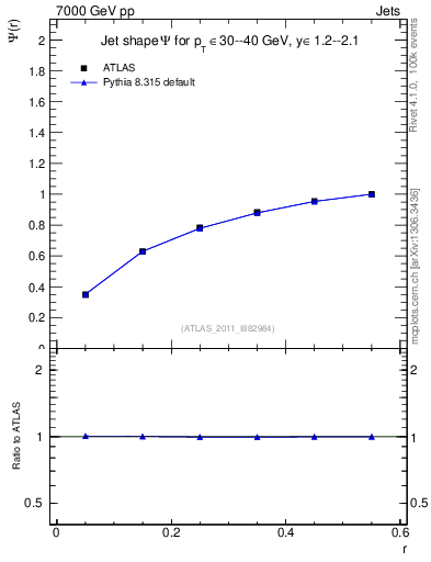 Plot of js_int in 7000 GeV pp collisions