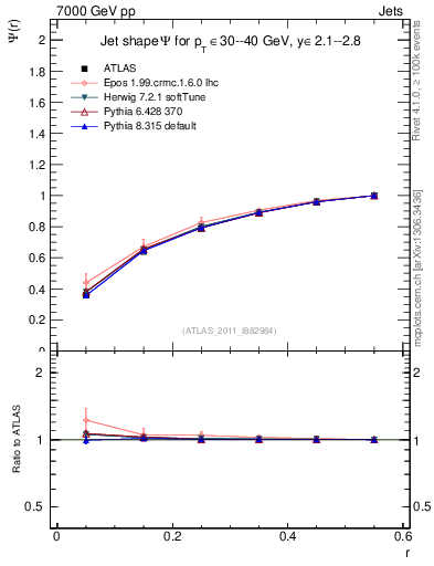 Plot of js_int in 7000 GeV pp collisions