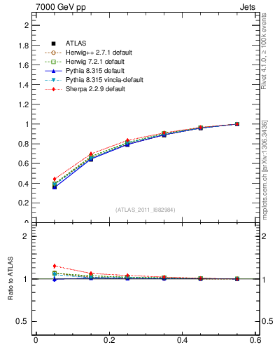 Plot of js_int in 7000 GeV pp collisions