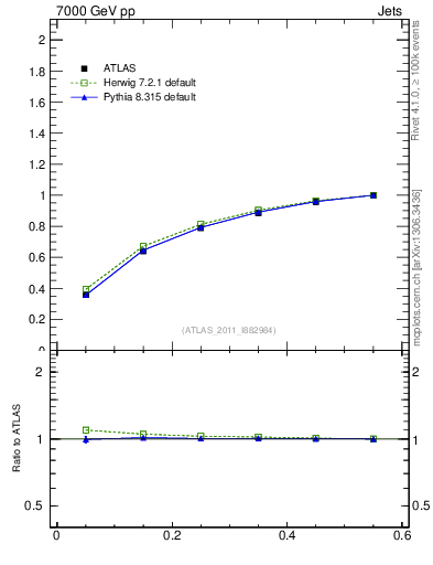 Plot of js_int in 7000 GeV pp collisions