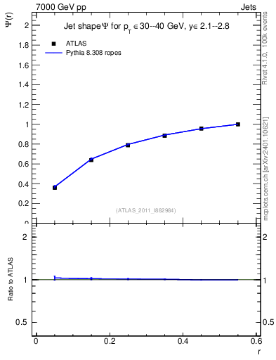 Plot of js_int in 7000 GeV pp collisions