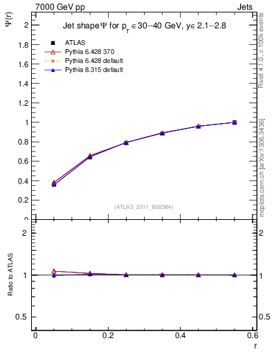 Plot of js_int in 7000 GeV pp collisions