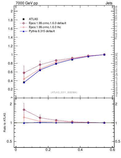 Plot of js_int in 7000 GeV pp collisions