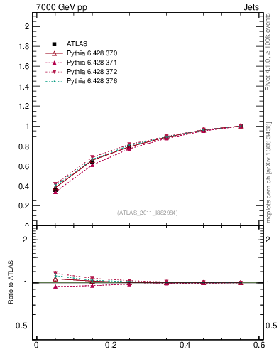 Plot of js_int in 7000 GeV pp collisions