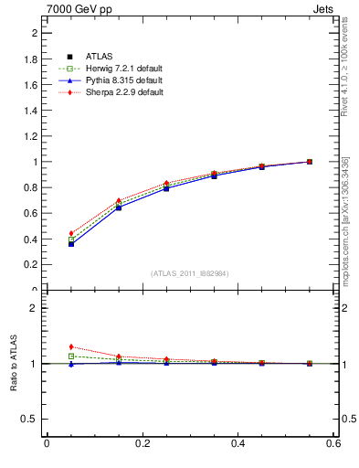 Plot of js_int in 7000 GeV pp collisions