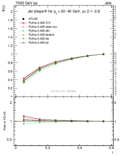 Plot of js_int in 7000 GeV pp collisions