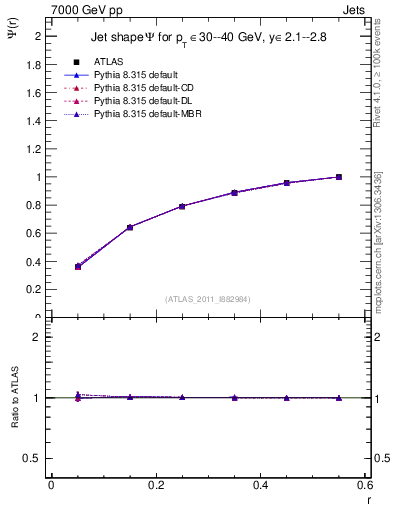 Plot of js_int in 7000 GeV pp collisions