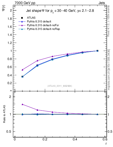Plot of js_int in 7000 GeV pp collisions
