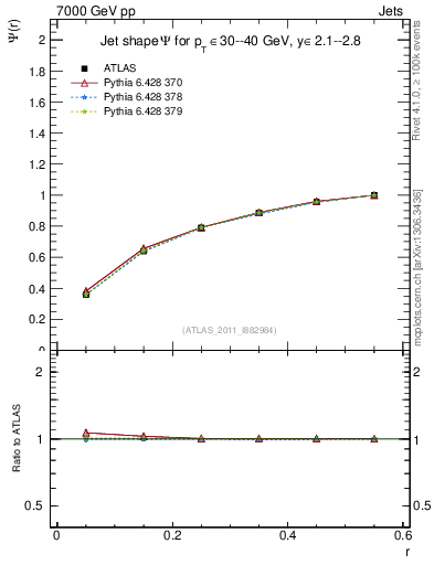 Plot of js_int in 7000 GeV pp collisions