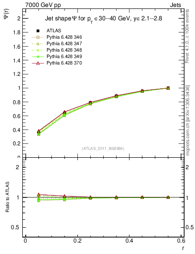 Plot of js_int in 7000 GeV pp collisions