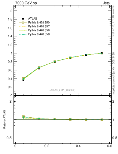 Plot of js_int in 7000 GeV pp collisions
