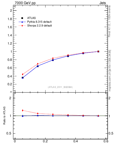 Plot of js_int in 7000 GeV pp collisions