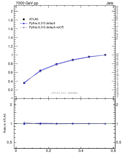 Plot of js_int in 7000 GeV pp collisions