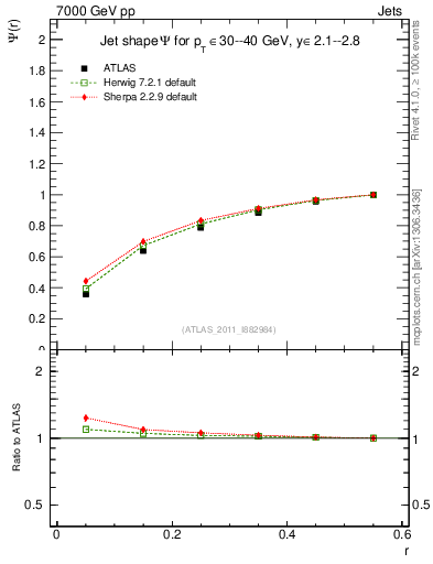Plot of js_int in 7000 GeV pp collisions