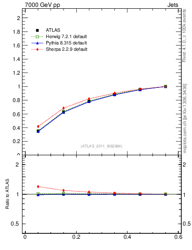 Plot of js_int in 7000 GeV pp collisions