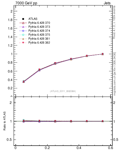 Plot of js_int in 7000 GeV pp collisions