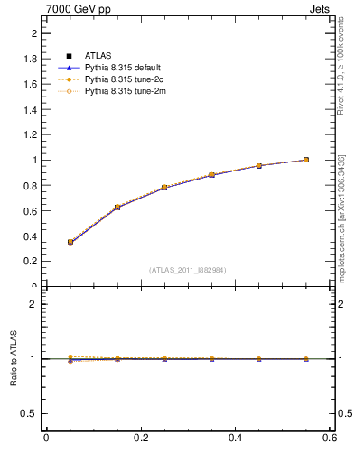 Plot of js_int in 7000 GeV pp collisions