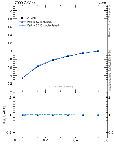 Plot of js_int in 7000 GeV pp collisions