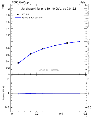Plot of js_int in 7000 GeV pp collisions