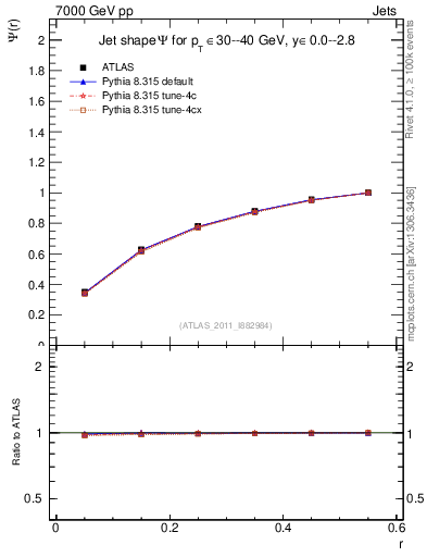 Plot of js_int in 7000 GeV pp collisions