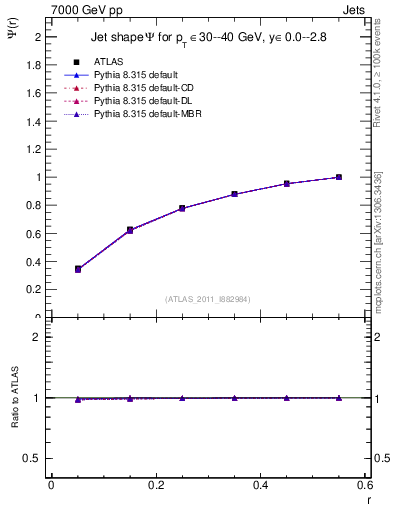 Plot of js_int in 7000 GeV pp collisions