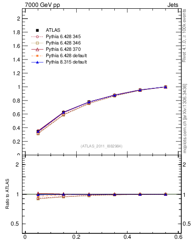 Plot of js_int in 7000 GeV pp collisions