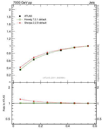 Plot of js_int in 7000 GeV pp collisions