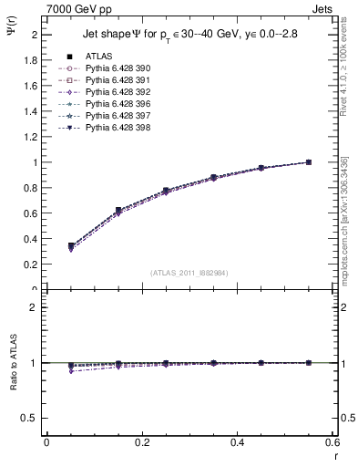Plot of js_int in 7000 GeV pp collisions