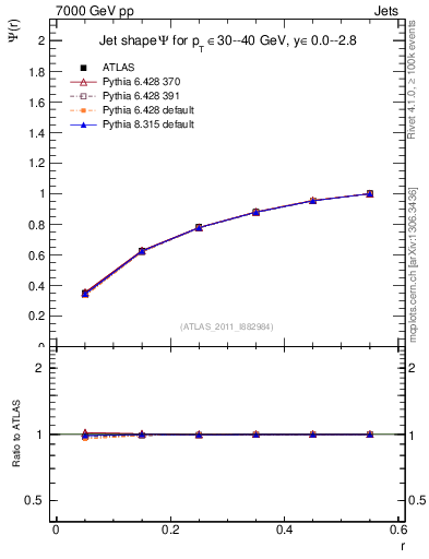Plot of js_int in 7000 GeV pp collisions
