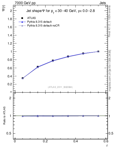 Plot of js_int in 7000 GeV pp collisions
