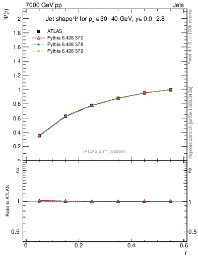 Plot of js_int in 7000 GeV pp collisions
