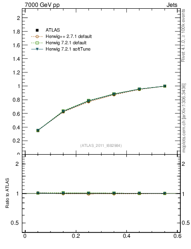 Plot of js_int in 7000 GeV pp collisions