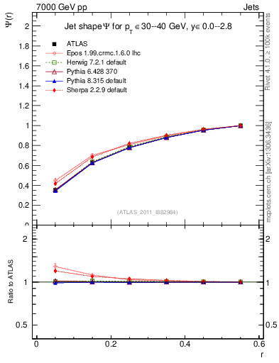 Plot of js_int in 7000 GeV pp collisions