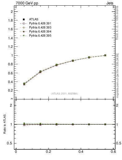 Plot of js_int in 7000 GeV pp collisions