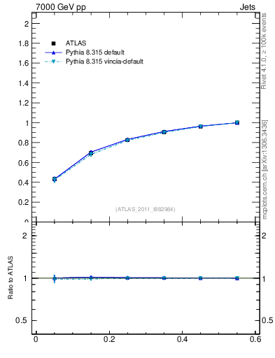 Plot of js_int in 7000 GeV pp collisions