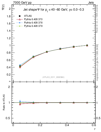 Plot of js_int in 7000 GeV pp collisions