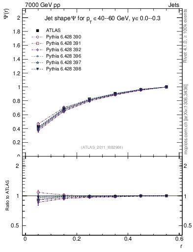 Plot of js_int in 7000 GeV pp collisions