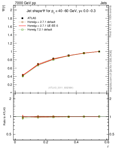 Plot of js_int in 7000 GeV pp collisions