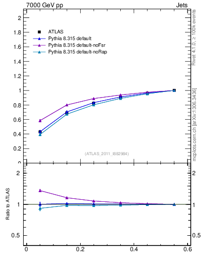 Plot of js_int in 7000 GeV pp collisions