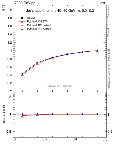 Plot of js_int in 7000 GeV pp collisions