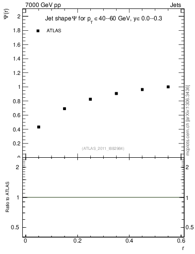 Plot of js_int in 7000 GeV pp collisions