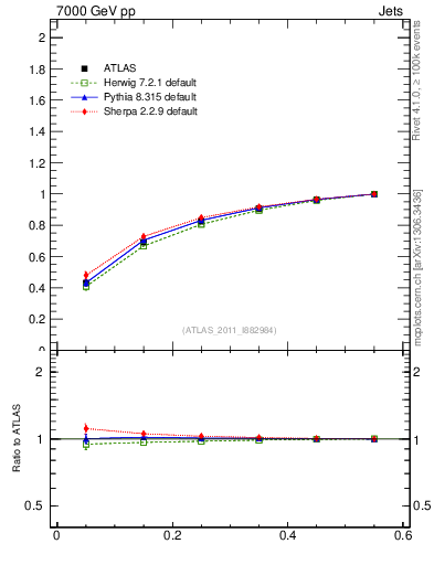Plot of js_int in 7000 GeV pp collisions
