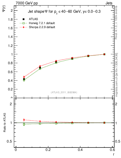 Plot of js_int in 7000 GeV pp collisions