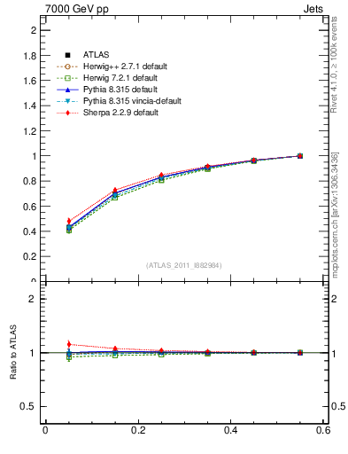 Plot of js_int in 7000 GeV pp collisions