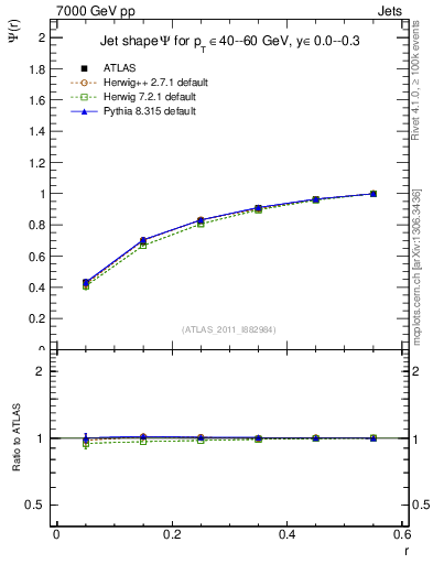 Plot of js_int in 7000 GeV pp collisions