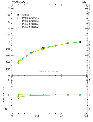 Plot of js_int in 7000 GeV pp collisions