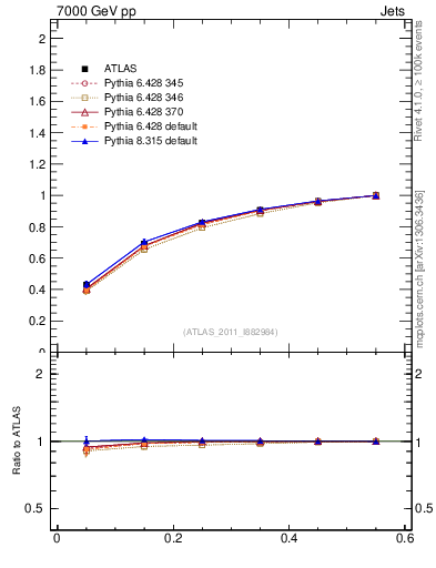 Plot of js_int in 7000 GeV pp collisions